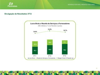 Divulgação de Resultados 3T12




                            Lucro Bruto e Receita de Serviços a Fornecedores
                                          (R$ milhões e % da Receita Líquida)

                                                             12,4%
                                                                                       10,7%
                                  10,0%




                                                              42,0                      31,1
                                  27,5


                                                              52,8                      56,2
                                  43,1



                                 3T11                        2T12                      3T12
                          Lucro Bruto    Receita de Serviços a Fornecedores   Margem Bruta (% Receita Líq)




                                                                                                             6
 