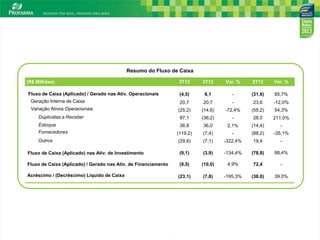 Resumo do Fluxo de Caixa
(R$ Milhões)
Fluxo de Caixa (Aplicado) / Gerado nas Ativ. Operacionais
Geração Interna de Caixa

3T13

3T12

Var. %

2T13

Var. %

(4,5)

6,1

-

(31,6)

85,7%

20,7

20,7

-

23,6

-12,0%

Variação Ativos Operacionais

(25,2)

(14,6)

-72,4%

(55,2)

54,3%

Duplicatas a Receber

87,1

(36,2)

-

28,0

211,0%

Estoque
Fornecedores

36,8

36,0

2,1%

(14,4)

-

(119,2)

(7,4)

-

(88,2)

-35,1%

Outros

(29,8)

(7,1)

-322,4%

19,4

-

Fluxo de Caixa (Aplicado) nas Ativ. de Investimento

(9,1)

(3,9)

-134,4%

(78,8)

88,4%

Fluxo de Caixa (Aplicado) / Gerado nas Ativ. de Financiamento

(9,5)

(10,0)

4,9%

72,4

-

Acréscimo / (Decréscimo) Líquido de Caixa

(23,1)

(7,8)

-195,3%

(38,0)

39,0%

10

 