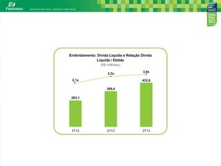 Endividamento: Dívida Líquida e Relação Dívida
Líquida / Ebitda
(R$ millhões)
3,3x
2,1x

3,9x
432,8

359,4
203,1

3T12

2T13

3T13

12

 