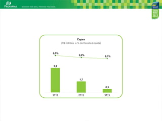 Capex
(R$ milhões e % da Receita Líquida)

0,5%

0,2%

0,1%

3,9

1,7
0,5
3T12

2T13

3T13

13

 