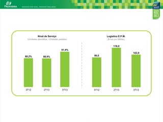 Nível de Serviço

Logística E.P.M.

(Unidades atendidas / Unidades pedidas)

(Erros por Milhão)

118,0
91,4%
103,9
89,2%

3T12

2T13

90,0

88,9%

3T13

3T12

2T13

3T13

14

 