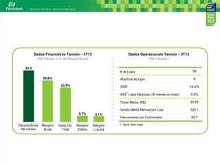 Dados Financeiros Tamoio – 3T13

Dados Operacionais Tamoio – 3T13

(R$ milhões e % da Receita Bruta)

(R$ milhares)

92,9
# de Lojas
Abertura de lojas

29,8%
23,9%

59
8

SSS1
1

10,0%

SSS Lojas Maduras (36 meses ou mais)

Ticket Médio (R$)

Receita Bruta
R$ milhões

Margem
Bruta

Desp.Op.
Total

Margem
Ebitda

4,1%
Margem
Líquida

25,52

Venda Média Mensal por Loja
5,7%

8,9%

525,1

Faturamento por Funcionário

60,7

1- Same Store Sales

15

 
