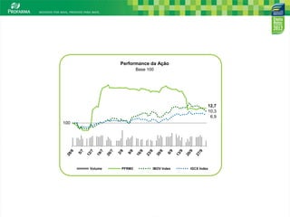 Performance da Ação
Base 100

12,7
10,3
6,9
100

Volume

PFRM3

IBOV Index

IGCX Index

16

 