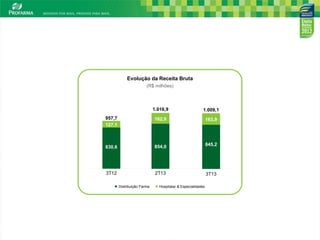 Evolução da Receita Bruta
(R$ milhões)

1.016,9

1.009,1

957,7
127,1

162,9

163,9

830,6

854,0

845,2

3T12

2T13

3T13

Distribuição Farma

Hospitalar & Especialidades

4

 