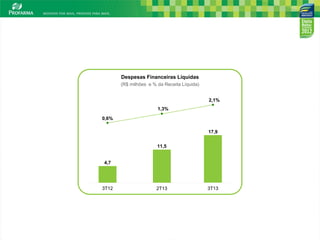 Despesas Financeiras Líquidas
(R$ milhões e % da Receita Líquida)
2,1%
1,3%
0,6%
17,9
11,5

4,7

3T12

2T13

3T13

8

 