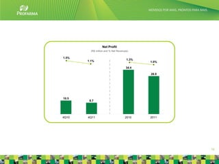Net Profit
         (R$ million and % Net Revenues)

1.5%
       1.1%                           1.3%
                                             1.0%

                                      34.4

                                             28.9




10.5
        8.7




4Q10   4Q11                          2010    2011




                                                    10
 