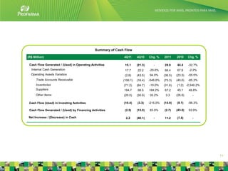 Summary of Cash Flow

(R$ Million)                                                 4Q11      4Q10     Chg. %    2011     2010     Chg. %

 Cash Flow Generated / (Used) in Operating Activities         15.1     (21.3)      -      29.9     44.4     -32.7%
  Internal Cash Generation                                    17.7     22.2     -20.6%    66.4     67.9     -2.2%
  Operating Assets Variation                                  (2.6)    (43.5)   94.0%     (36.5)   (23.5)   -55.5%
      Trade Accounts Receivable                              (106.1)   (16.4)   -546.6%   (75.3)   (40.6)   -85.3%
      Inventories                                            (71.2)    (64.7)   -10.0%    (31.6)   (1.2) -2,546.2%
      Suppliers                                              194.7     68.5     184.2%    67.2     45.1     48.8%
      Other Items                                            (20.0)    (30.9)   35.2%      3.3     (26.8)     -

 Cash Flow (Used) in Investing Activities                    (10.4)    (3.3)    -215.0%   (15.9)   (8.1)    -96.3%

 Cash Flow Generated / (Used) by Financing Activities         (2.5)    (15.5)   83.9%     (2.7)    (43.8)   93.9%

Net Increase / (Decrease) in Cash                             2.2      (40.1)      -      11.2     (7.5)      -




                                                                                                                     11
 