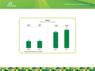 Capex
                                 (R$ million and % Net Revenues)


        0.5%                   0.5%                           0.3%   0.3%

                                                                     9.3*
                                                              8.3




         3.5                    3.7




       4Q10                    4Q11                          2010    2011
* Prodiet investiments are not included.




                                                                            14
 