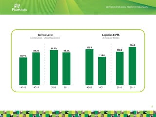 Service Level                                Logistics E.P.M.
        (Units served / Units Requested)                      (Errors per Million)


                                                                                       184.0
                              90.1%                170.0
           89.3%                           89.3%                               150.0

88.1%                                                      114.0




4Q10       4Q11               2010         2011    4Q10    4Q11                2010    2011




                                                                                               15
 