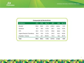 Composição da Receita Bruta

(R$ Milhões)                   4T11    4T10    Var. %     2011      2010    Var. %

Branded                        536,6   554,6    -3,3%   2.083,0   2.083,4    0,0%

Genéricos                       82,1    59,6   37,6%     263,1     219,5    19,9%

OTC                            129,1   151,4   -14,7%    545,8     590,8    -7,6%

Higiene Pessoal e Cosméticos    66,4    43,9   51,2%     233,2     142,3    63,9%

Hospitalar + Vacinas           114,3    22,7   404,2%    191,9      96,6    98,7%

Total                          928,5   832,3    11,6%   3.317,0   3.132,8    5,9%




                                                                                     5
 