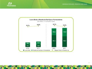 Lucro Bruto e Receita de Serviços a Fornecedores
                       (R$ milhões e % da Receita Líquida)


                      10,6%                           10,7%
  10,1%                                                                  10,2%




                                                     100,3               123,9




                                                     181,1               163,7

   28,4                45,0

   41,7                38,6

  4T10                4T11                           2010                2011
Lucro Bruto    Receita de Serviços a Fornecedores        Margem Bruta (% Receita Líq)




                                                                                        6
 