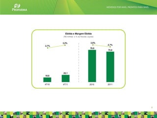 Ebitda e Margem Ebitda
       (R$ milhões e % da Receita Líquida)


       3,2%                           3,0%
2,7%                                         2,7%
                                      79,9
                                             75,9




       25,1
18,6



4T10   4T11                          2010    2011




                                                    8
 