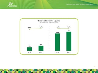 Despesas Financeiras Líquidas
         (R$ milhões e % da Receita Líquida)


        1,1%                            1,1%   1,1%
0,9%

                                               31,2
                                        28,6




         8,4
 6,1



4T10    4T11                           2010    2011




                                                      9
 