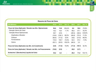 Resumo do Fluxo de Caixa

(R$ Milhões)                                                    4T12     4T11      Var. %    2012     2011     Var. %

Fluxo de Caixa (Aplicado) / Gerado nas Ativ. Operacionais       56,9      15,8     259,4%     8,9     30,6     -70,8%
 Geração Interna de Caixa                                       18,2      18,4      -1,1%    89,4     67,1     33,2%
 Variação Ativos Operacionais                                   38,7      (2,6)       -      (80,5)   (36,5) -120,6%
     Duplicatas a Receber                                       (18,9)   (106,1)   82,2%     (66,8)   (75,3)   11,3%
     Estoque                                                    (66,9)   (71,2)     6,0%     (9,6)    (31,6)   69,5%
     Fornecedores                                               174,5    194,7     -10,4%    62,5     67,2     -7,0%
    Outros                                                      (50,1)   (20,0)    -150,3%   (66,5)    3,3           -

Fluxo de Caixa (Aplicado) nas Ativ. de Investimento             (3,0)    (11,2)    72,8%     (11,3)   (16,7)   32,3%

Fluxo de Caixa (Aplicado) / Gerado nas Ativ. de Financiamento   (18,6)    (2,5)       -      28,8     (2,7)      -

Acréscimo / (Decréscimo) Líquido de Caixa                       35,2       2,2        -      26,4     11,2     135,1%




                                                                                                                         11
 