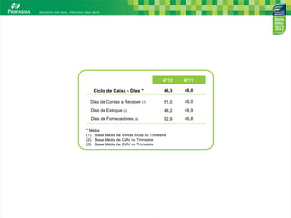 4T12   4T11

   Ciclo de Caixa - Dias *              46,3   48,0

  Dias de Contas a Receber (1)          51,0   46,0

  Dias de Estoque (2)                   48,2   48,9
  Dias de Fornecedores (3)              52,9   46,8

* Média
(1) Base Média de Venda Bruta no Trimestre
(2) Base Média de CMV no Trimestre
(3) Base Média de CMV no Trimestre




                                                      12
 