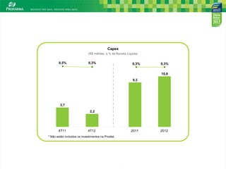 Capex
                              (R$ milhões e % da Receita Líquida)


        0,5%                  0,3%                           0,3%   0,3%


                                                                    10,8
                                                             9,3




        3,7
                               2,2




       4T11                  4T12                           2011    2012
* Não estão incluídos os investimentos na Prodiet.




                                                                           14
 