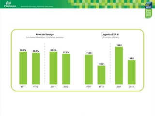 Nível de Serviço                                 Logística E.P.M.
        (Unidades atendidas / Unidades pedidas)                    (Erros por Milhão)


                                                                                  184,0

89,3%          88,3%             89,3%
                                              87,8%      114,0

                                                                                          94,0

                                                                 65,0




4T11           4T12              2011             2012   4T11    4T12             2011    2012




                                                                                                 15
 