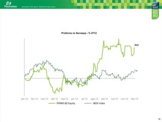 Profarma vs Ibovespa - % 4T12



                 40%
                                                                                                                         34,9


                 30%


                 20%
Título do Eixo




                 10%                                                                                                     7,4


                  0%


                 -10%


                 -20%
                    jan-12   fev-12   mar-12   abr-12   mai-12   jun-12   jul-12   ago-12   set-12   out-12   nov-12   dez-12
                                                   PFRM3 BZ Equity                  IBOV Index

                                                                                                                                16


                                                                                                                                 16
 