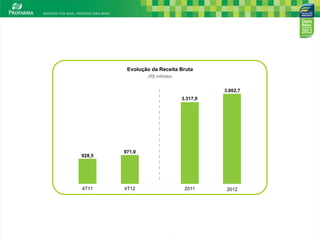Evolução da Receita Bruta
                (R$ milhões)


                                         3.802,7
                               3.317,0




        971,0
928,5




4T11    4T12                    2011      2012




                                                   4
 