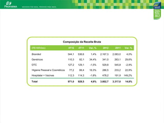 Composição da Receita Bruta

(R$ Milhões)                   4T12    4T11    Var. %     2012      2011    Var. %

Branded                        544,1   536,6    1,4%    2.167,3   2.083,0    4,0%

Genéricos                      110,3    82,1   34,4%     341,0     263,1     29,6%

OTC                            127,2   129,1   -1,5%     529,8     545,8     -2,9%

Higiene Pessoal e Cosméticos    77,2    66,4   16,3%     286,5     233,2     22,8%

Hospitalar + Vacinas           112,3   114,3   -1,8%     478,2     191,9    149,2%

Total                          971,0   928,5    4,6%    3.802,7   3.317,0    14,6%




                                                                                     5
 