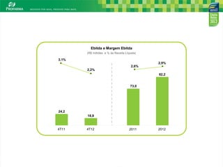 Ebitda e Margem Ebitda
       (R$ milhões e % da Receita Líquida)

3,1%
                                             2,9%
                                      2,6%
       2,2%
                                             92,2


                                     73,0




24,2
       18,8



4T11   4T12                          2011    2012




                                                    8
 