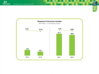 Despesas Financeiras Líquidas
        (R$ milhões e % da Receita Líquida)



1,1%                                   1,1%   0,9%
         0,7%

                                      31,7
                                              28,6




 8,4
         6,3



4T11    4T12                          2011    2012




                                                     9
 