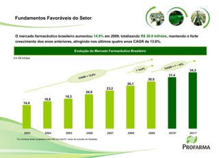 Em R$ bilhões *Os números foram projetados pelo IMS em Dez/07 , antes da inclusão da Abradilan. + 14,9% CAGR +   13,0% 30,0 31,4 34,3 14,4 16,6 18,3 20,9 23,2 26,1 2003 2004 2005 2006 2007 2008 2009 2010* 2011* CAGR + 7 ~ 10% Evolução do Mercado Farmacêutico Brasileiro O mercado farmacêutico brasileiro aumentou   14.9%  em 2009, totalizando  R$ 30.0 bilhões , mantendo o forte crescimento dos anos anteriores, atingindo nos últimos quatro anos CAGR de 13.0%. Fundamentos Favoráveis do Setor 