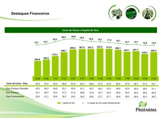 Ciclo de Caixa e Capital de Giro  Capital de Giro % Capital de Giro (sobre Receita Bruta) 3T06 4T06 1T07 2T07 3T07 49,3 53,4 62,5 69,6 67,8 Dias Contas a Receber 45,2 50,0 54,6 53,1 50,9 Dias Estoque 33,1 44,7 43,4 47,2 41,3 Dias Fornecedores 29,0 41,3 35,6 30,7 24,5 375,5 499,0 448,1 309,5 284,9 4T07 64,3 51,7 48,6 36,0 507,0 1T08 68,8 50,7 47,9 29,8 507,2 2T08 67,2 49,2 45,7 27,7 522,5 19,5 15,1 15,7 18,0 20,9 20,2 18,4 18,1 3T08 61,8 47,0 42,5 27,7 512,4 17,3 4T08 65,8 45,9 49,9 29,9 490,1 16,7 1T09 67,9 42,4 54,0 28,5 455,1 15,7 15,7 2T09 58,7 40,5 46,5 28,4 457,7 14,8 3T09 51,6 38,4 38,5 25,3 435,4 Ciclo de Caixa - Dias 449,5 14,8 4T09 52,7 41,1 49,6 38,0 Destaques Financeiros 