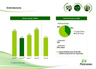 Endividamento Perfil da Dívida:   Indexador : CDI Garantias: 95%  Clean (1) Posição de Caixa Líquido. Dívida Líquida / Ebitda 1.8x 1.0x 1.5x 1.9x Dez 05 Dez 06 Dez 07 Dez 08 (1) 1.1x Dez 09 Perfil da Dívida em 2009 Longo Prazo Curto Prazo 38% 62% Disponibilidade atual de R$ 368 milhões de garantias em duplicatas. 