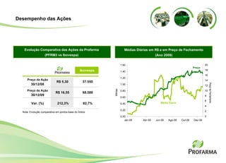 Desempenho das Ações Médias Diárias em R$ e em Preço de Fechamento (Ano 2009) Evolução Comparativa das Ações da Profarma (PFRM3 vs Ibovespa) Ibovespa Preço da Ação 30/12/08 Preço da Ação 30/12/09 Nota: Evolução comparativa em pontos-base do Índice 68.588 212,3% Var. (%) R$ 5,30 37.550 82,7% R$ 16,55 Preço de Fechamento 0.00 0.20 0.40 0.60 0.80 1.00 1.20 1.40 1.60 Jan-09 Abr-09 Jun-09 Ago-09 Out-09 Dez-09 0 2 4 6 8 10 12 14 16 18 20 Preço Média Diária Milhões 