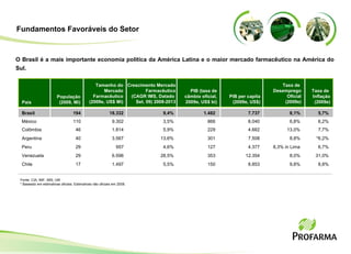 Fonte: CIA, IMF, IMS, UM * Baseado em estimativas oficiais. Estimativas não oficiais em 2008. País Brasil 194 18.332 9,4% 1.482 7.737 8,1% 5,7% México 110 9.302 3,5% 866 8.040 6,8% 6,2% Colômbia 46 1.814 5,9% 229 4.662 13,0% 7,7% Argentina 40 3.567 13,6% 301 7.508 8,8% *6,2% Peru 29 957 4,6% 127 4.377 8,3% in Lima 6,7% Venezuela 29 6.596 28,5% 353 12.354 8,0% 31,0% Chile 17 1.497 5,5% 150 8.853 9,8% 8,8% Tamanho do Mercado Farmacêutico (2009e, US$ Mi) População (2009, Mi) Crescimento Mercado Farmacêutico (CAGR IMS, Datado  Set. 09) 2008-2013 PIB (taxa de câmbio oficial, 2009e, US$ bi) PIB per capita (2009e, US$) Taxa de  Desemprego Oficial (2009e) Taxa de  Inflação (2009e) O Brasil é a mais importante economia política da América Latina e o maior mercado farmacêutico na América do Sul. Fundamentos Favoráveis do Setor 
