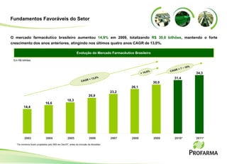Em R$ bilhões *Os números foram projetados pelo IMS em Dez/07 , antes da inclusão da Abradilan. + 14,9% CAGR +   13,0% 30,0 31,4 34,3 14,4 16,6 18,3 20,9 23,2 26,1 2003 2004 2005 2006 2007 2008 2009 2010* 2011* CAGR + 7 ~ 10% Evolução do Mercado Farmacêutico Brasileiro O mercado farmacêutico brasileiro aumentou   14,9%  em 2009, totalizando  R$ 30,0 bilhões , mantendo o forte crescimento dos anos anteriores, atingindo nos últimos quatro anos CAGR de 13,0%. Fundamentos Favoráveis do Setor 