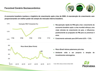 Favorável Cenário Socioeconômico 1T08 3T08 1T09 3T09 1T10 A economia brasileira manteve a trajetória de crescimento após crise de 2008. A manutenção do crescimento vem proporcionando um melhor poder de compra do mercado interno brasileiro. Variação PIB Trimestral (%) Recuperação rápida do PIB após crise: crescimento da economia brasileira após a crise mundial reforçou uma visão otimista de crescimento do país, e influenciou positivamente as projeções do PIB para os próximos 5 anos. Crescimento estimado para 2010 entre 6,5% ~ 7,5%. Risco Brasil retoma patamares pré-crise. Ambiente volta a ser propício à atração de investimentos estrangeiros. Risco Brasil ( Base Points )     Fonte: IBGE e Banco Central do Brasil 2009 -5,0% 0,0% 5,0% 178 482 0 200 400 600 800 abr-04 abr-05 abr-06 abr-07 abr-08 abr-09 abr-10 