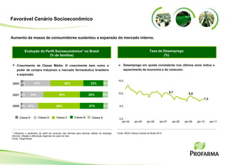 Aumento da massa de consumidores sustentou a expansão do mercado interno. Classe E *  Utilizando o parâmetro de perfil de consumo das famílias para eliminar efeitos do emprego informal, inflação e diferenças regionais de custo de vida. Fonte: Target Brasil Classe D Classe C Classe B Classe A 2% 24% 42% 26% 6% 2007 3% 31% 38% 23% 5% 2005 2% 18% 48% 27% 5% 2009 Taxa de Desemprego  (%)  Evolução do Perfil Socioeconômico* no Brasil (% de famílias) Desemprego em queda consistente nos últimos anos indica o aquecimento da economia e do consumo. Crescimento da Classe Média: O crescimento bem como o poder de compra induziram o mercado farmacêutico brasileiro à expansão.   Fonte: IBGE e Banco Central do Brasil 2010 Favorável Cenário Socioeconômico 9,7 9,0 7,3 0,0 5,0 10,0 15,0 jan-04 jan-05 jan-06 jan-07 jan-08 jan-09 jan-10 jan-11 