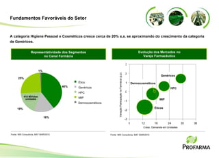 Dermocosméticos A categoria Higiene Pessoal e Cosméticos cresce cerca de 20% a.a. se aproximando do crescimento da categoria de Genéricos. Evolução dos Mercados no Varejo Farmacêutico Representatividade dos Segmentos no Canal Farmácia Fonte: IMS Consultoria, MAT MAR/2010 Fonte: IMS Consultoria, MAT MAR/2010 Ético Genéricos HPC MIP Dermocosméticos Genéricos -1 -2 -3 6 12 18 24 30 36 Éticos MIP HPC Variação Participação na Farmácia (p.p) Cresc. Demanda em Unidades 2 1 0 3 Fundamentos Favoráveis do Setor 40% 16% 19% 25% 1% 410 Milhões unidades 