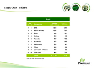 28.0 Eurofarma 6 4.2 Medley 4 7.0 Johnson & Johnson 9 4.3 Bayer Corp. 7 13.0 GSK Corp. 10 5.6 Pfizer 8 10.5 Novartis 5 16.3 Ache 3 10.4 Sanofi-Aventis 2 20.6 EMS 1 Companhia Rk 09  08 Brasil Fonte: IMS / PMB – MAT Dezembro 2009 721 894 465 632 435 499 757 986 1.036 1.393 Total 14.5 $ 17.261 % Cresc. Vendas (US$ milhões) Supply Chain  - Indústria 7 3 9 6 10 8 5 4 2 1 
