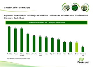 Supply Chain  - Distribuição Concentração de Vendas dos 3 Principais Distribuidores Significativa oportunidade de consolidação na distribuição  –  somente 38% das vendas estão concentradas nos três maiores distribuidores. 99 93 93 72 64 61 58 55 50 40 39 38 21 Austrália França Estados Unidos México Alemanha Reino Unido Japão Argentina Canadá Itália Espanha Brasil Coréia do Sul Fonte: IMS Health  Consulting & Services  2008, Rx  Only .  
