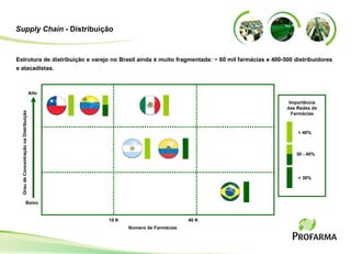 Estrutura de distribuição e varejo no Brasil ainda é muito fragmentada : ~  60 mil farmácias e 400-500 distribuidores e atacadistas. Supply Chain  - Distribuição Alto Baixo Grau de Concentração na Distribuição Número de Farmácias Importância das Redes de Farmácias > 40% 30 - 40% < 30% 10 K   40 K 
