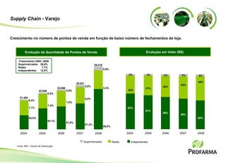 Crescimento no número de pontos de venda em função de baixo número de fechamentos de loja.   Supply Chain  - Varejo Evolução da Quantidade de Pontos de Venda 51.404 52.959 53.660 55.021 59.518 2004 2005 2006 2007 2008 0,4% 0,5% 0,6% 0,8% 0,9% 7,1% 7,4% 7,6% 8,0% 8,3% 92,5% 92,1% 91,8% 91,2% 90,8% Fonte: IMS – Estudo de Distribuição Crescimento 2009 / 2008 Supermercados 26,6% Redes   7,7% Independentes 12,0% Evolução em Valor (R$) 2004 2005 2006 2007 2008 35% 37% 39% 42% 45% 63% 61% 59% 55% 52% 2% 2% 2% 3% 3% Supermercados Redes Independentes 