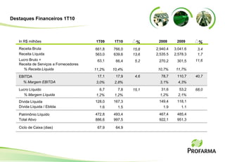 Destaques Financeiros 1T10 1T10 1T09 639,6 563,0 66,4 63,1 10,4% 11,2% 17,9 17,1 2,8% 3,0% 7,8 6,7 1,2% 1,2% 167,3 128,0 493,4 472,8 997,5 886,6 766,0 661,8 15,8 13,6 5,2 4,6 15,1 1.5 1.6 In R$ milhões Receita Líquida Lucro Bruto +  Receita de Serviços a Fornecedores % Receita Líquida EBITDA % Margem EBITDA Lucro Líquido % Margem Líquida Dívida Líquida Patrimônio Líquido Total Ativo Receita Bruta Dívida Líquida / Ebitda 2009 2008 3,4 1,7 11,6 40,7 68,0 2,578.3 301,5 11,7% 110,7 4,3% 53,2 2,1% 118,1 485,4 951,3 3,041.6 1.1 2,535.5 270,2 10,7% 78,7 3,1% 31,6 1,2% 149,4 467,4 922,1 2,940.4 1.9 64,9 67,9 Ciclo de Caixa (dias) % % 