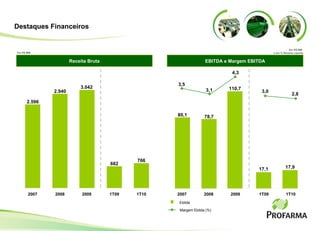 Destaques Financeiros Receita Bruta EBITDA e Margem EBITDA Ebitda Margem Ebitda (%) 2.596 2.940 3.042 662 766 2007 2008 2009 1T09 1T10 Em R$ MM 80,1 78,7 110,7 17,1 17,9 3,5 4,3 3,0 2,8 3,1 2007 2008 2009 1T09 1T10 Em R$ MM  e em % Receita Líquida 