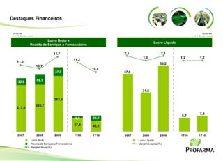Receita de Serviços a Fornecedores Lucro Bruto e Receita de Serviços a Fornecedores Lucro Líquido Lucro Bruto Margem Bruta (%)  Lucro Líquido Margem Líquida (%) 53,2 6,7 7,8 47,0 31,6 2007 2008 2009 1T09 1T10 11,2 10,4 1T09 1T10 2,1 1,2 2,1 1,2 1,2 Destaques Financeiros Em R$ MM  e em % Receita Líquida 57,8 46,5 20,0 5,9 Em R$ MM  e em % Receita Líquida 217,0 220,7 263,6 49,5 32,8 37,9 11,0 10,7 11,7 2007 2008 2009 
