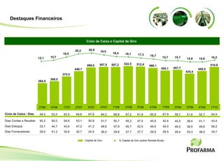 Ciclo de Caixa e Capital de Giro  Capital de Giro % Capital de Giro (sobre Receita Bruta) 3T06 4T06 1T07 2T07 3T07 49,3 53,4 62,5 69,6 67,8 Dias Contas a Receber 45,2 50,0 54,6 53,1 50,9 Dias Estoque 33,1 44,7 43,4 47,2 41,3 Dias Fornecedores 29,0 41,3 35,6 30,7 24,5 375,5 499,0 448,1 309,5 284,9 4T07 64,3 51,7 48,6 36,0 507,0 1T08 68,8 50,7 47,9 29,8 507,2 2T08 67,2 49,2 45,7 27,7 522,5 19,5 15,1 15,7 18,0 20,9 20,2 18,4 18,1 3T08 61,8 47,0 42,5 27,7 512,4 17,3 4T08 65,8 45,9 49,9 29,9 490,1 16,7 1T09 67,9 42,4 54,0 28,5 455,1 15,7 15,7 2T09 58,7 40,5 46,5 28,4 457,7 14,8 3T09 51,6 38,4 38,5 25,3 435,4 Ciclo de Caixa - Dias 449,5 14,8 4T09 52,7 41,1 49,6 38,0 Destaques Financeiros 510,8 16,2 1T10 64,9 43,4 56,2 34,7 