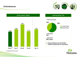 Endividamento Perfil da Dívida:   Indexador : CDI Garantias: 98%  Clean (1) Posição de Caixa Líquido. Dívida Líquida / Ebitda 1.5x 1.9x 1.1x Dez 06 Dez 07 Dez 08 Dez 09 1.5x Mar 10 Perfil da Dívida 1T10 Longo Prazo Curto Prazo 60% 40% Disponibilidade atual de R$ 362 milhões de garantias em duplicatas. (1) 1.0x 
