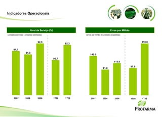 Indicadores Operacionais 91,7 91,3 92,5 2007 2008 2009 1T09 1T10 90,7 92,3 Nível de Serviço (%) Erros por Milhão (unidades servidas / unidades solicitadas) (erros por milhão de unidades expedidas) 145.0 91.0 115.0 2007 2008 2009 1T09 1T10 95.0 210.0 