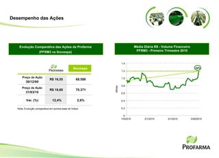 Desempenho das Ações Média Diária R$ - Volume Financeiro PFRM3 - Primeiro Trimestre 2010 Evolução Comparativa das Ações da Profarma (PFRM3 vs Ibovespa) Ibovespa Preço da Ação 30/12/09 Preço da Ação 31/03/10 Nota: Evolução comparativa em pontos-base do Índice 70.371 12,4% Var. (%) R$ 16,55 68.588 2,6% R$ 18,60 Milhões 0 0.2 0.4 0.6 0.8 1.0 1.2 1.4 1/4/2010 2/1/2010 3/1/2010 3/29/2010 24% 