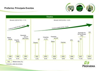 Ano Market share (%) CE 4,5% 11,5% 9,6% 9,6% 9,3% PE 4,7% 3,6% Timeline Paraná 1998 1999 Minas  Gerais Espírito  Santo 1996 5,9% 2001 2003 2004 2005 2006 Hospitais  em SP Hospitais no RJ Bahia DF IPO 2007 Vacinas 8,4% Mercado CAGR (97-00) = 11,7% Mercado CAGR (04-09) = 12,6% Profarma CAGR (97-00) = 25,2% Profarma CAGR (04-09) = 16,1% Aquisição  da K+F São Paulo Aquisição do CD da Dimper (RS) 10,9%* 2009 GO Profarma: Principais Eventos * Excluindo o efeito dos similares.  