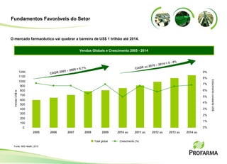 Fundamentos Favoráveis do Setor O mercado farmacêutico vai quebrar a barreira de US$ 1 trilhão até 2014. Vendas Globais e Crescimento 2005 - 2014 0 100 200 300 400 500 600 700 800 900 1000 1100 1200 2005 2006 2007 2008 2009 2010  (e) 2011  (e) 2012  (e) 2013  (e) 2014  (e) 0% 1% 2% 3% 4% 5% 6% 7% 8% 9% CAGR 2005 – 2009 = 6,7% CAGR  (e)  2010 – 2014 = 5 - 8% Crescimento constante US$ Vendas US$ bi Fonte: IMS Health, 2010 Total global Crescimento (%) 