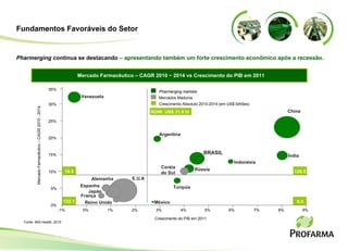 Fundamentos Favoráveis do Setor Pharmerging  continua se destacando  – apresentando também  um forte crescimento econômico após a recessão. Mercado Farmacêutico – CAGR 2010 ~ 2014 vs Crescimento do PIB em 2011 Japão Reino Unido Espanha França BRASIL China Argentina Rússia Índia Indonésia Coréia  do Sul Turquia México Alemanha E.U.A Venezuela Mercado Farmacêutico – CAGR 2010 - 2014 Crescimento do PIB em 2011 35% 30% 25% 20% 15% 10% 5% 0% -1% 0% 1% 2% 3% 4% 5% 6% 7% 8% 9% 0.5 Mercados Maduros Crescimento Absoluto 2010-2014 (em US$ bilhões) Pharmerging markets 122.1 16.5 126.5 Fonte: IMS Health, 2010 ROW: US$ 31.8 bi  