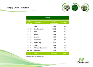 28.0 Eurofarma 6 4.2 Medley 4 7.0 Johnson & Johnson 9 4.3 Bayer Corp. 7 13.0 GSK Corp. 10 5.6 Pfizer 8 10.5 Novartis 5 16.3 Ache 3 10.4 Sanofi-Aventis 2 20.6 EMS 1 Companhia Rk 09  08 Brasil Fonte: IMS / PMB – MAT Dezembro 2009 721 894 465 632 435 499 757 986 1.036 1.393 Total 14.5 $ 17.261 % Cresc. Vendas (US$ milhões) Supply Chain  - Indústria 7 3 9 6 10 8 5 4 2 1 